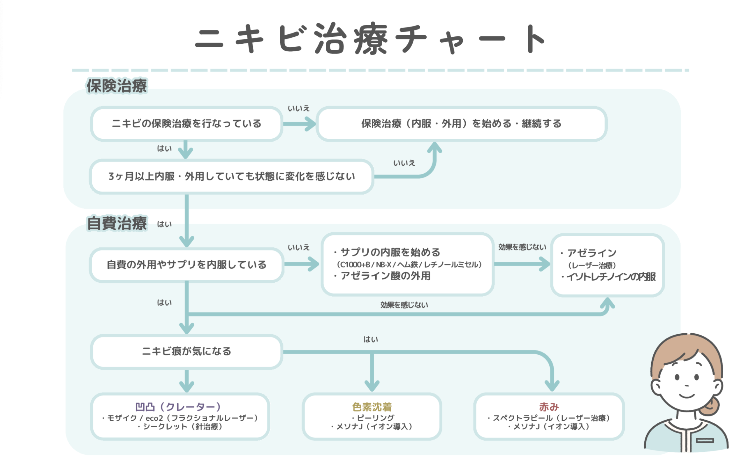 治療方法イメージ